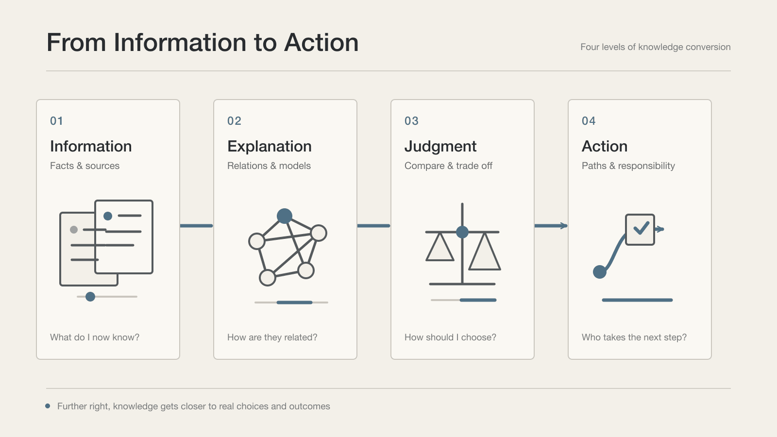The four levels through which knowledge moves from information and explanation to judgment and action