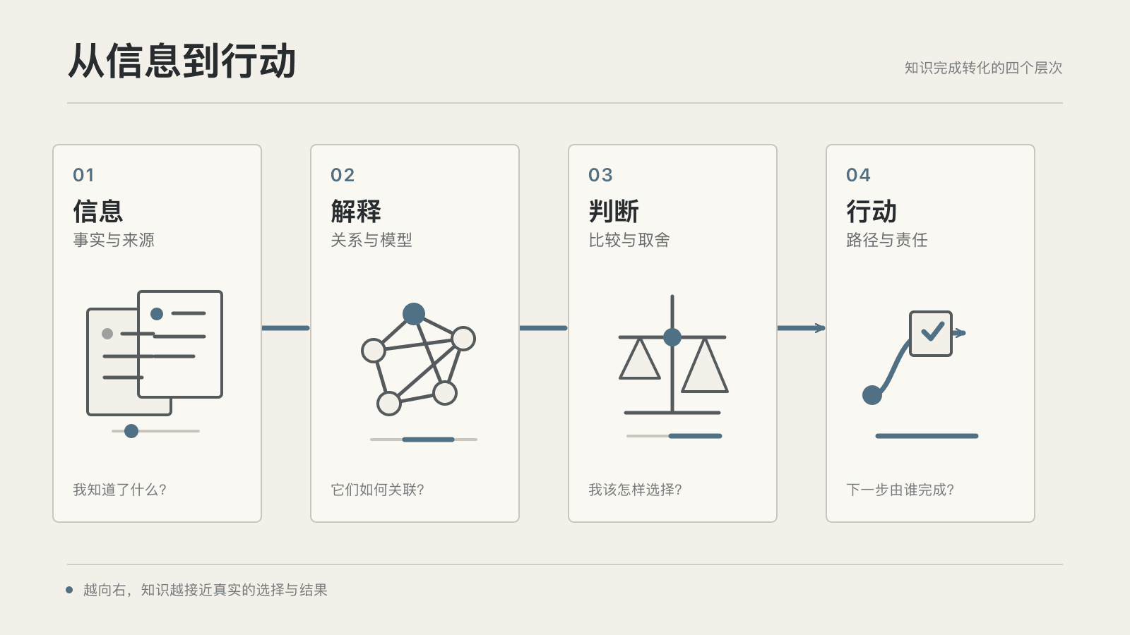 知识从信息、解释、判断逐步转化为行动的四个层次