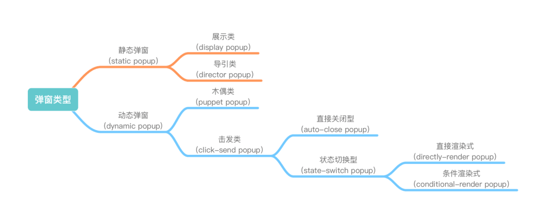 弹窗类型分类