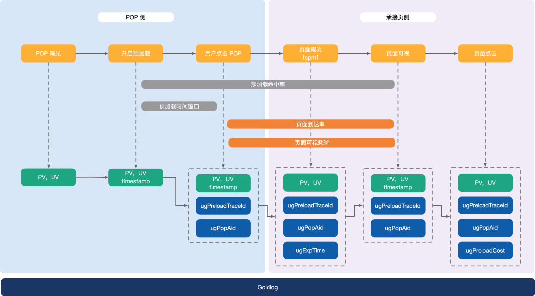 POP 承接页预加载数据链路图